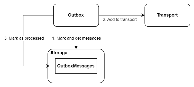 AddToOutbox